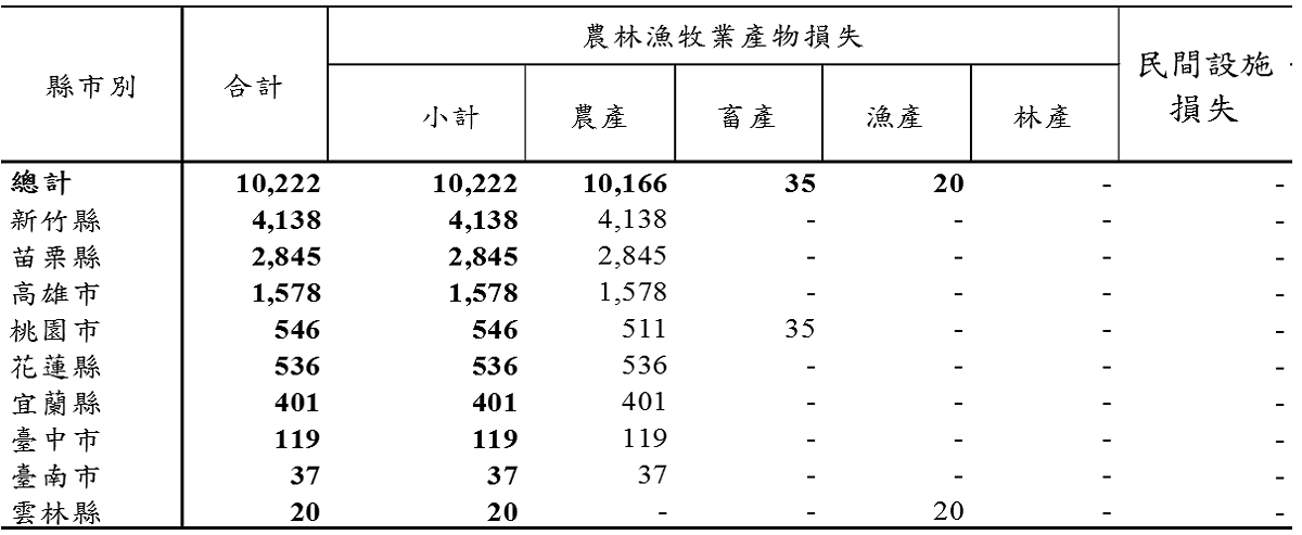 截至昨(6)17時止，農業產物估計損失共計達1,022萬元，而縣市受損情形，則以新竹縣損失最為嚴重達414萬元(占40%)。 圖：農委會提供