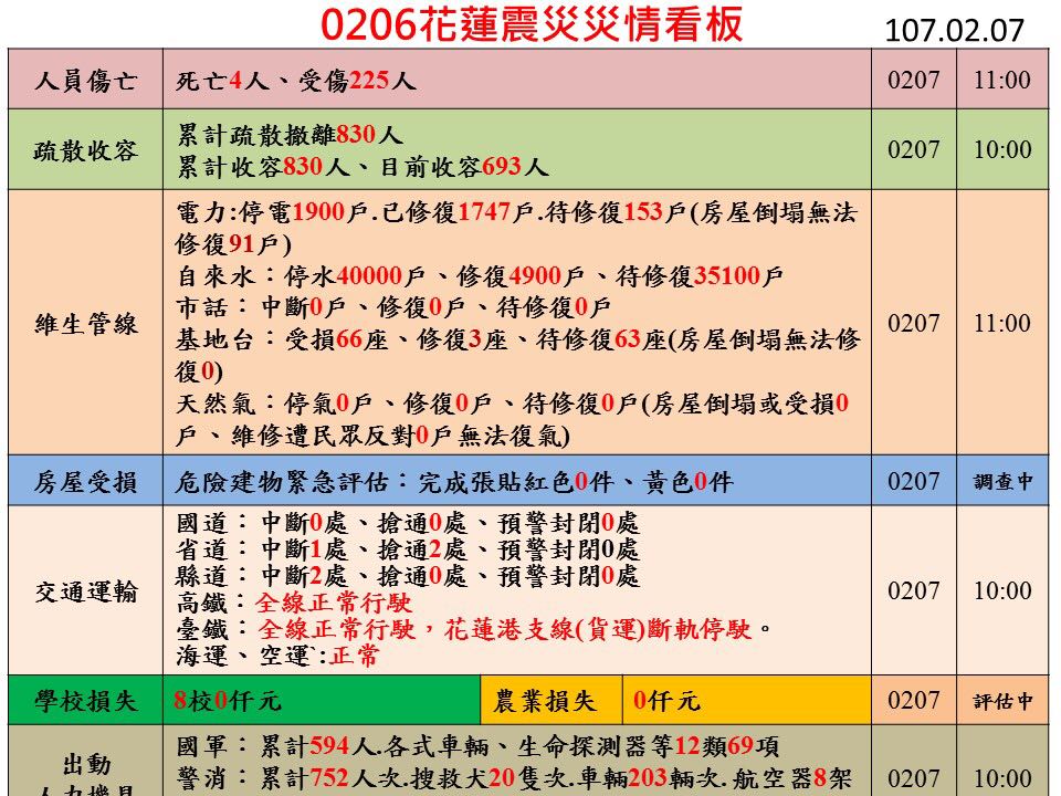 最新消息！花蓮地震4死225傷 政院先撥3億助縣府助救災