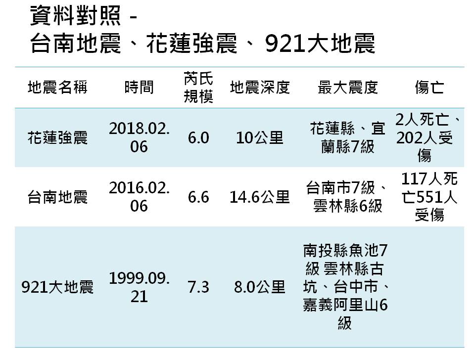 台灣近年最嚴重的3次強震包括0206花蓮強震、台南維冠地震以及921大地震。 圖：新頭殼製表