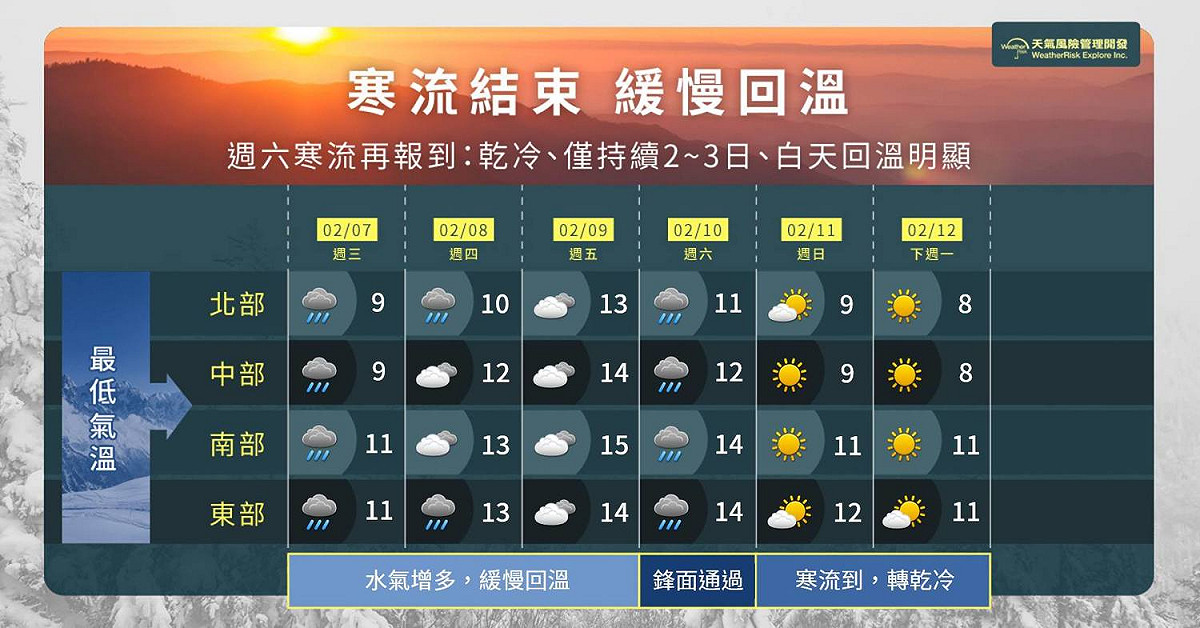 氣象達人彭啟明提醒，大家可要好好把握未來兩三天回溫稍微舒適的溫度！ 圖：天氣風險公司提供