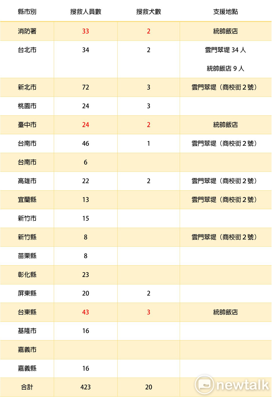 花蓮發生規模6強震，全台救難單位赴現場搜救情形。 圖 : 新頭殼製作
