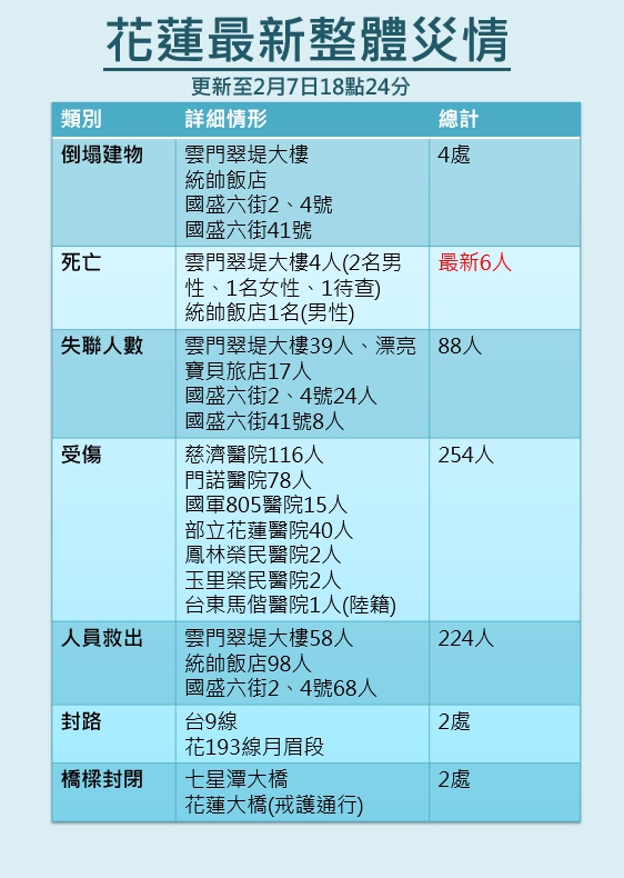 最新花蓮整體災情，目前6死254人傷。 圖 : 新頭殼製表