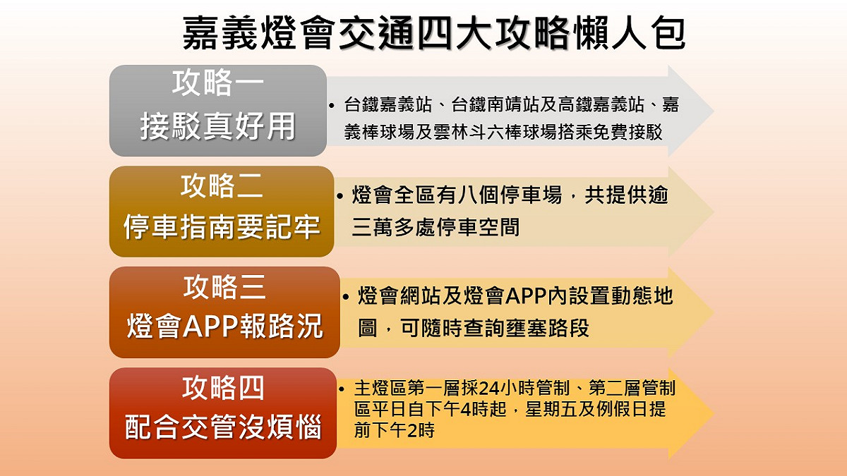 嘉義縣政府提出四大交通工略指南，分別為「善用免費接駁」、「四通八達停車訣竅」搭配「即時路況推撥」及「配合二層交管」，透過科技加上有效率的交通配置。 圖：新頭殼製圖