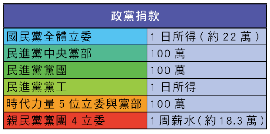 0206花蓮強震政黨捐款一覽。 圖：新頭殼/製作