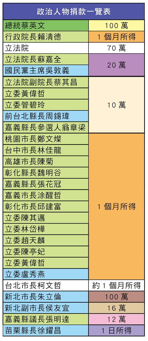 0206花蓮強震政治人物捐款一覽。 圖：新頭殼/製作