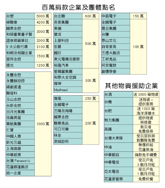 0206花蓮地震捐款企業一覽。 圖：新頭殼/製作