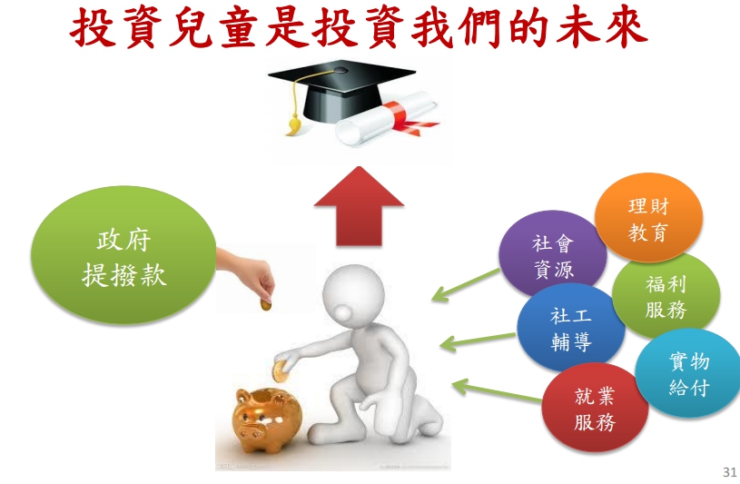 兒童與少年未來教育及發展帳戶政策提供貧窮兒童接受高等教育，解決機會的不平等，並進而提升其就學、就業之人力資本。
 圖：衛生福利部/提供