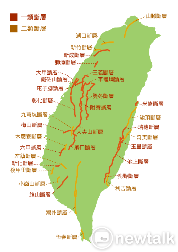 台灣過去1萬年內曾活動者，為第一類活動斷層；在過去10萬年至1萬年內曾活動者，為第二類活動斷層。 圖：張仲珩/製