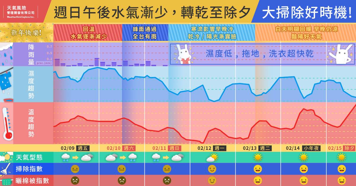 想洗衣打掃曬棉被的朋友，不妨等到週日下半天逐漸轉乾後開始動作吧！ 圖：《天氣風險公司》FB提醒