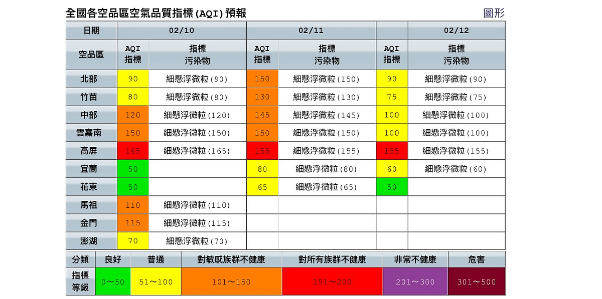 高屏空品區預測連續三日都為紅燈警戒，敏感族群的朋友外出務必做好防護措施。 圖：環保署空氣品質監測網