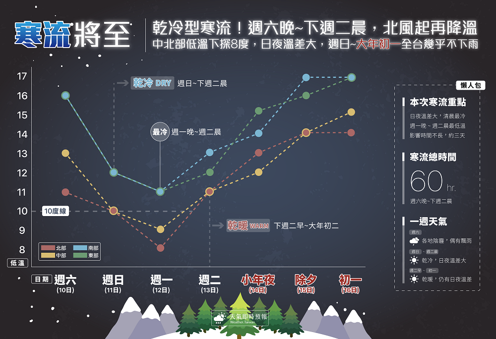 《天氣即時預報》天氣小編在FB提醒，今晚起寒流來襲，各地再次起風降溫。最冷的時候會落在週一(12)晚間至週二(13)清晨，中北部低溫下探8至9度。 圖：《天氣即時預報》FB提供