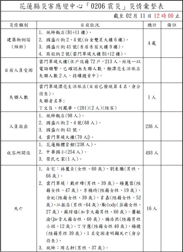 花蓮災害應變中心11日12時發出的最新災情彙整。 圖：中央災害應變中心提供