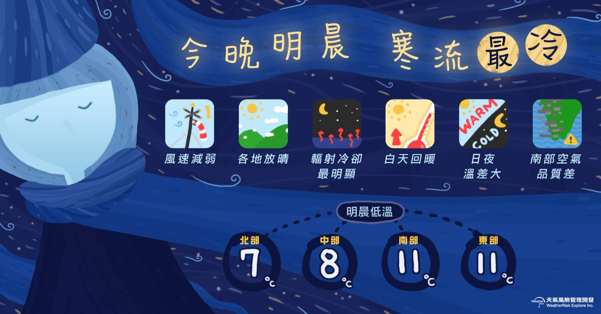 入冬以來第三波強冷氣團報到，預計今(12)天晚上到明天清晨會是最冷的時間點。 圖：《天氣風險公司》提供