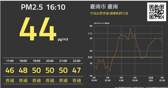 成大電機系助教黃仁暐推出QQAQ，可針對未來48小時內全臺各地的PM2.5濃度進行趨勢評估。 成大新聞中心/提供