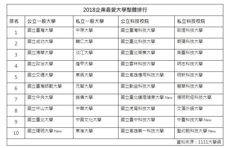 人力銀行公布「2018企業最愛大學」調查結果，國立大學依然由台大、成大分居冠亞軍。 圖：1111人力銀行/提供