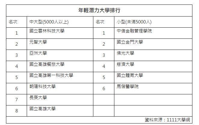 1111今年也特別針對創立30年以下、具潛力的大學進行調查，結果顯示，中大型新興大學由雲科、元智榮獲冠亞軍，小型新興大學則由中信金融管理學院、金門大學及佛光大學出線。 圖：1111人力銀行/提供