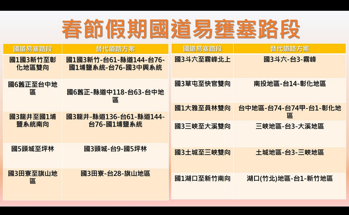 公路總局指出國道11處易壅塞路段與民眾可使用的替代道路。 圖：新頭殼／製表