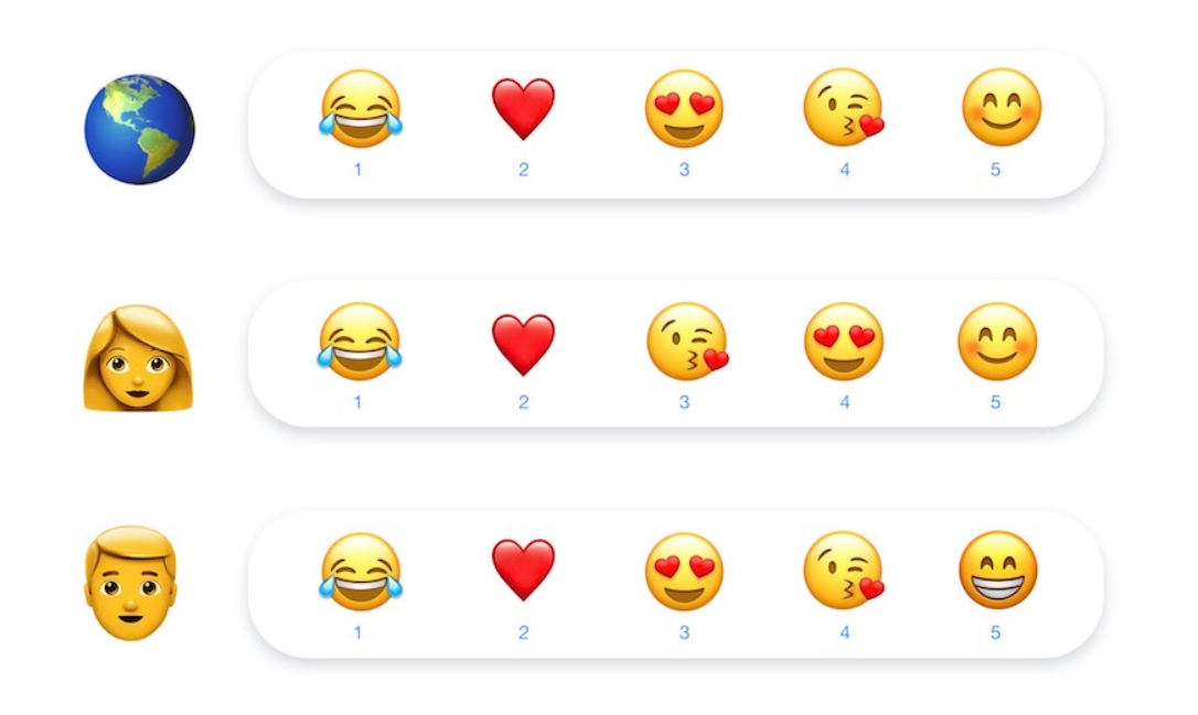 男女最常使用的五大表情符號。 圖：翻攝自Facebook
