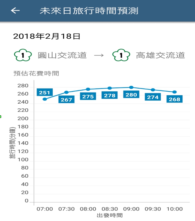 1968APP有未來日旅行時間預測的功能。 圖：高速公路局/提供