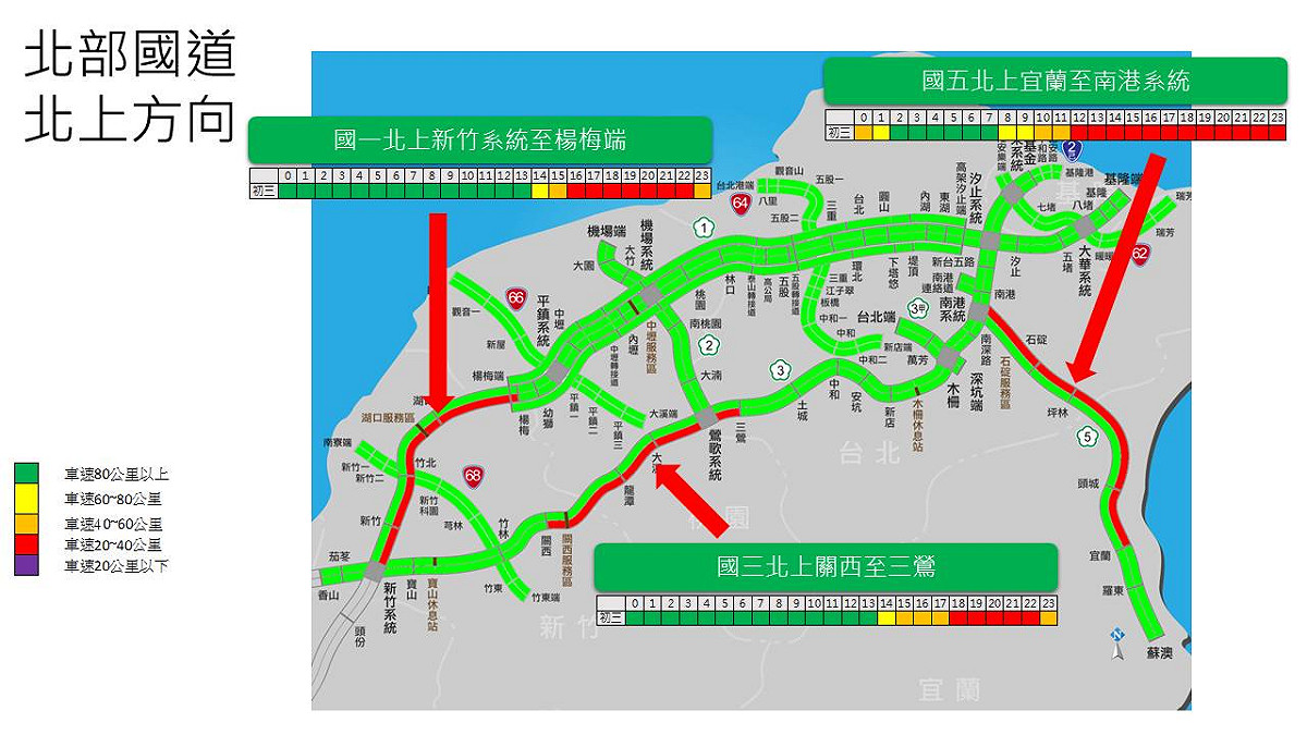 北部北上易壅塞路段。 圖：高速公路局/提供