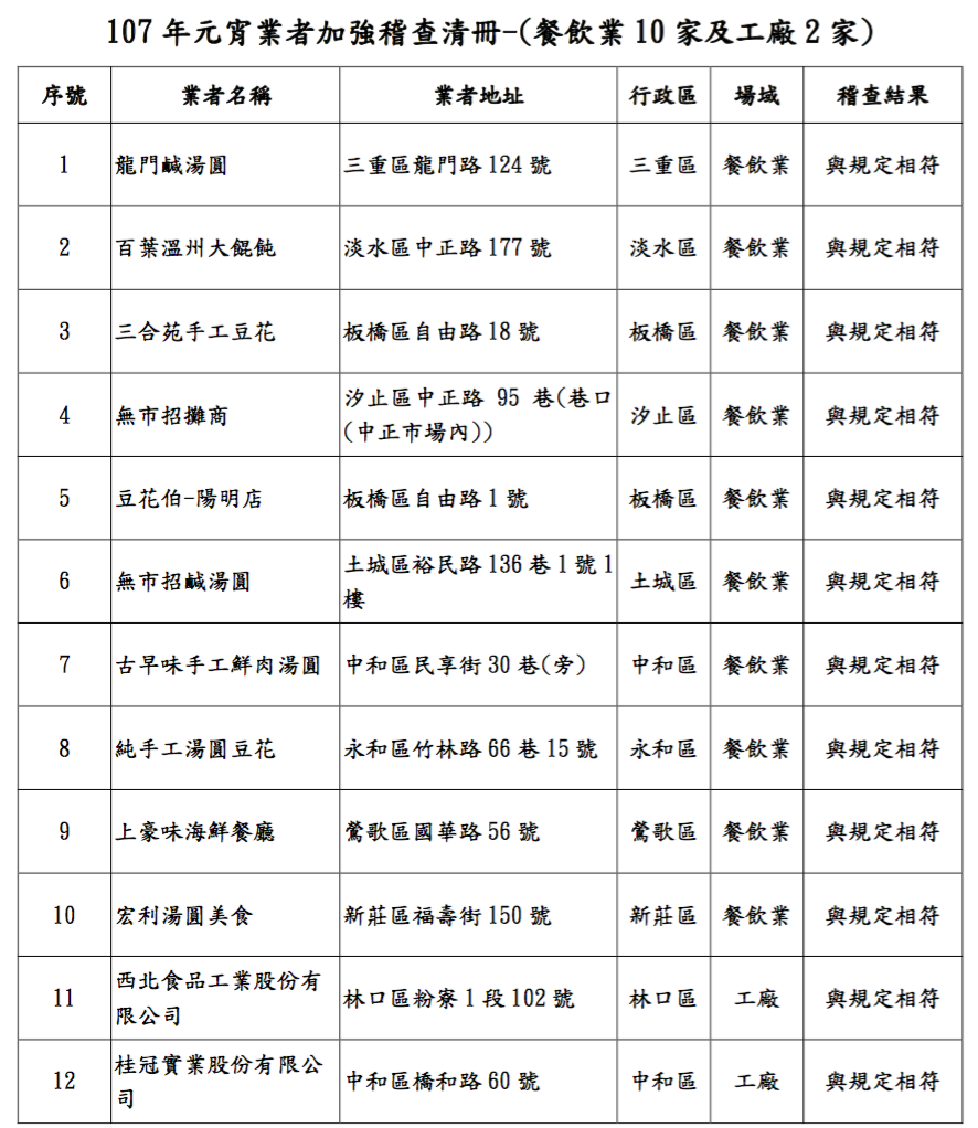 新北市政府抽查餐飲業10家及工廠2家名冊，全數合格。圖為抽查名冊。 圖：新北市政府/提供