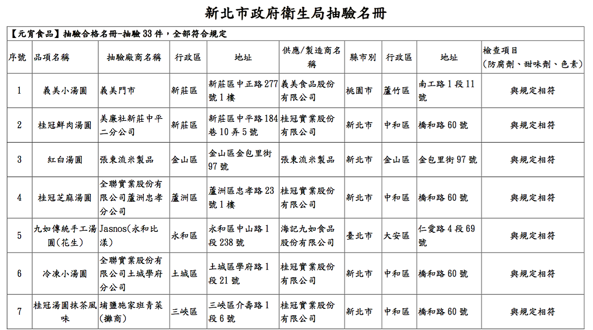 新北市政府抽驗33件元宵食品，全部符合規定。圖為抽驗名冊。 圖：新北市政府/提供