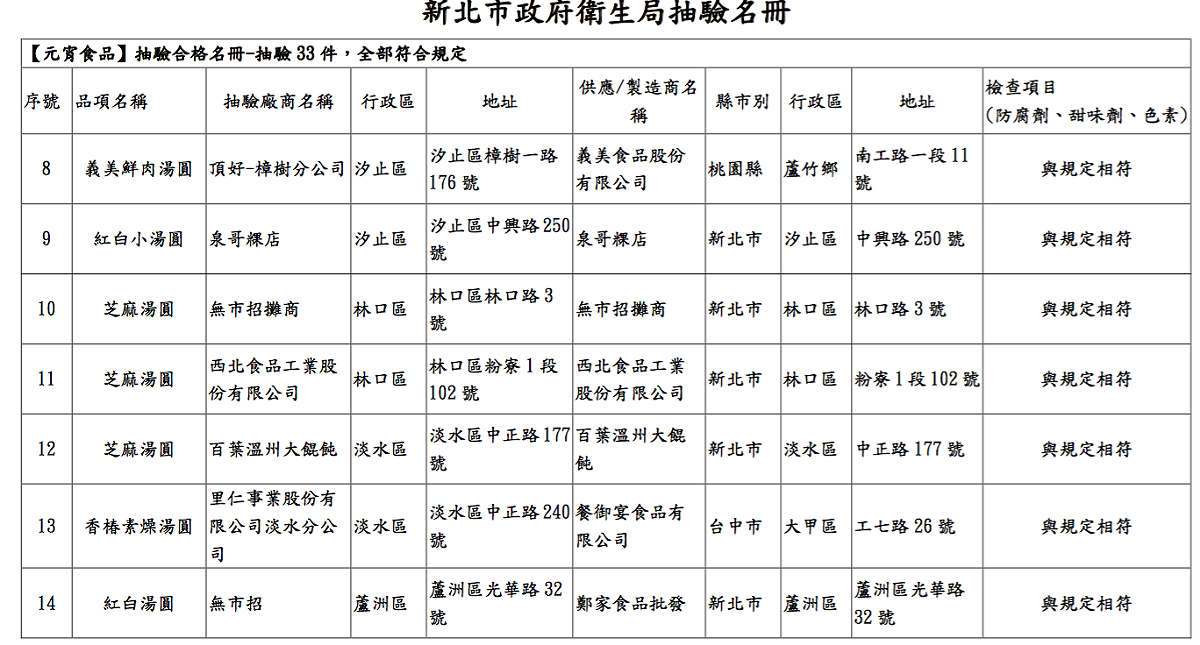 新北市政府抽驗33件元宵食品，全部符合規定。圖為抽驗名冊。 圖：新北市政府/提供