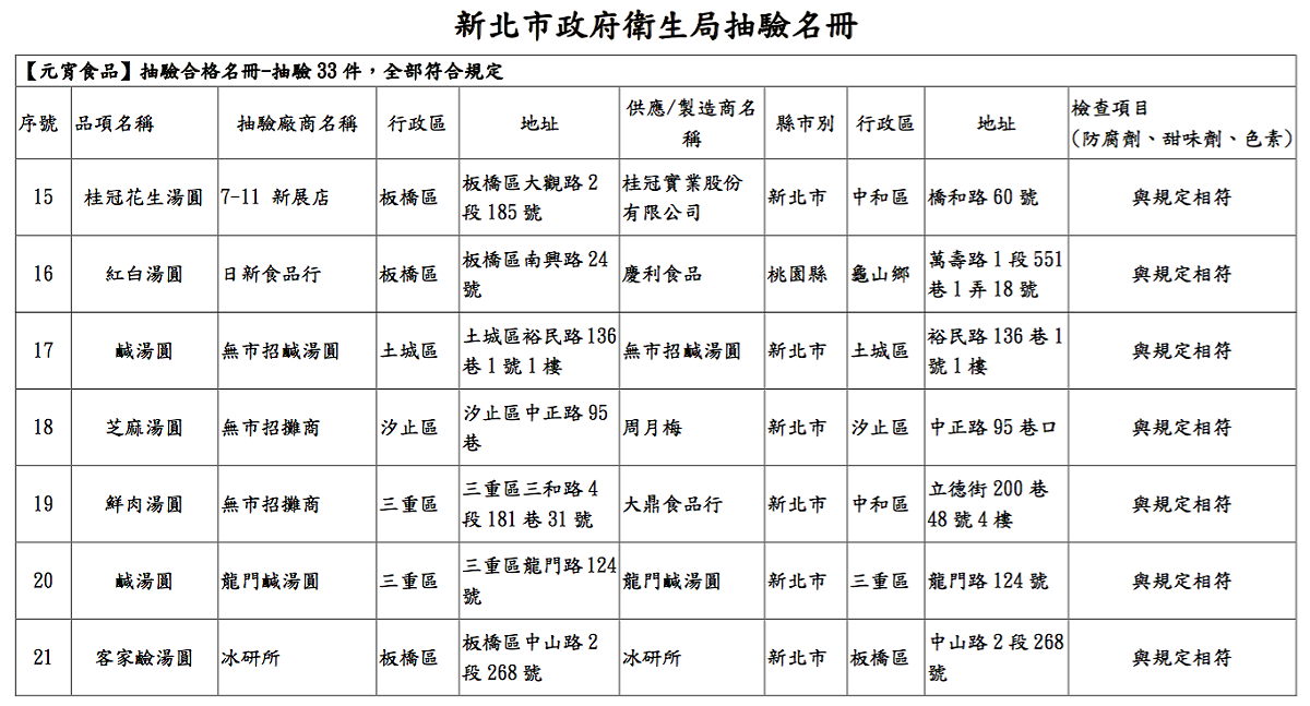 新北市政府抽驗33件元宵食品，全部符合規定。圖為抽驗名冊。 圖：新北市政府/提供