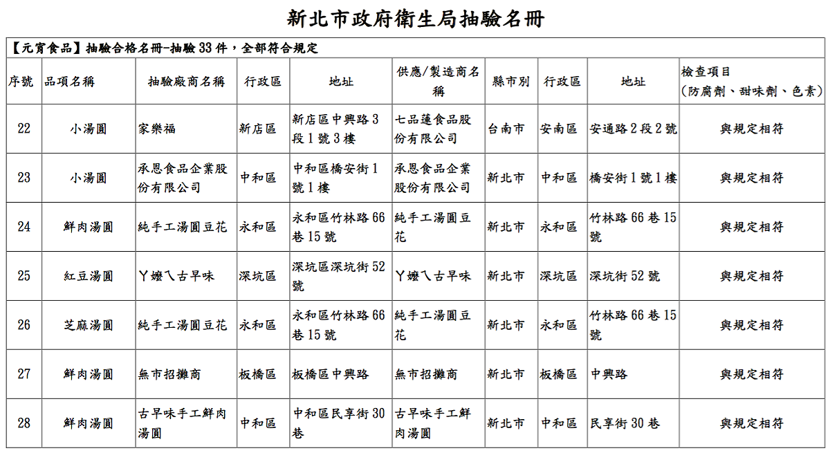 新北市政府抽驗33件元宵食品，全部符合規定。圖為抽驗名冊。 圖：新北市政府/提供
