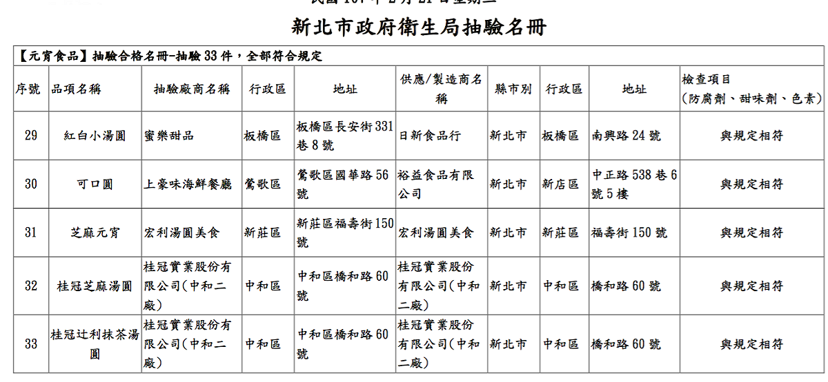 新北市政府抽驗33件元宵食品，全部符合規定。圖為抽驗名冊。 圖：新北市政府/提供