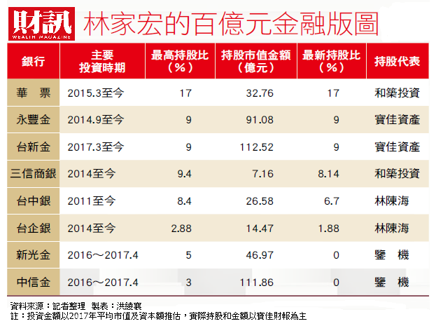 寶佳機構近來在金融市場攻城略地，成為金融市場最受關注的要角，有人說寶佳在炒股票，有人覺得他們來者不善；二代少主六年級的林家宏以非典型金融業的作風，扛著數百億元資金，雄心萬丈地布建寶佳的金融版圖，短短一年就已經讓多家傳統金融家族緊張萬分。 圖：財訊/提供
