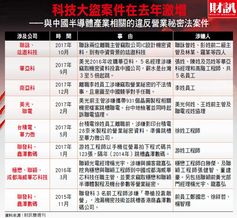 《財訊》獨家揭露一起橫跨美、中、台科技間諜大案！報導指出中國成都嘉石科技公司在過去八年，利用高位和高薪利誘工程師，突破美國高階通訊晶片的技術封鎖。間諜案中一個關鍵場景，竟在林口星巴克門市。 圖：財訊/提供