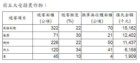 截至今日統計，農損最慘的是高接梨穗，其餘蓮霧、桶柑、西瓜及棗等產物也受到嚴重影響。 圖：農委會提供