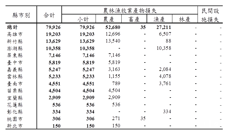 今年2月初寒流以農林漁牧以高雄市最嚴重，損失1,920萬元，占總體24%，其次是新竹縣、澎湖縣、屏東縣。 圖：農委會提供