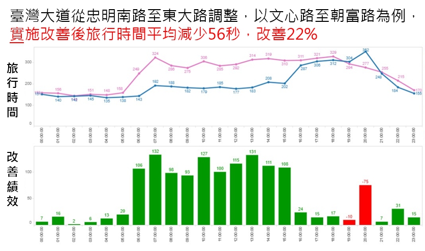 台灣大道綠燈號誌延長政策有效紓解塞車情況。 圖：台中市政府/提供