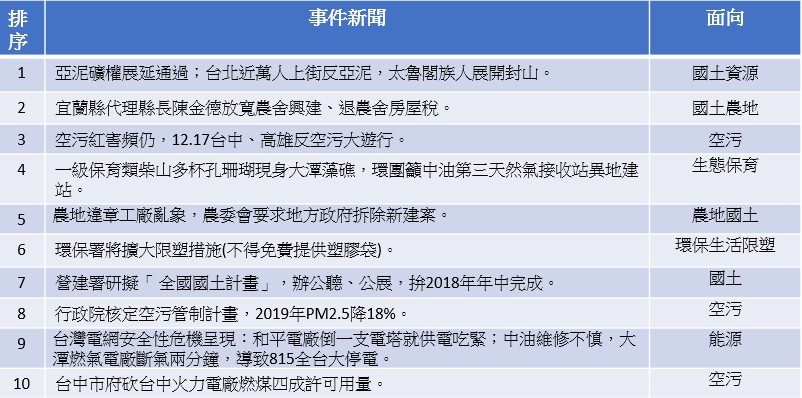 台灣環境保護聯盟就2017年大數量的環境品質維護票選結果顯示表。 資料來源：台灣環境保護聯盟/提供   製表：張凱欣