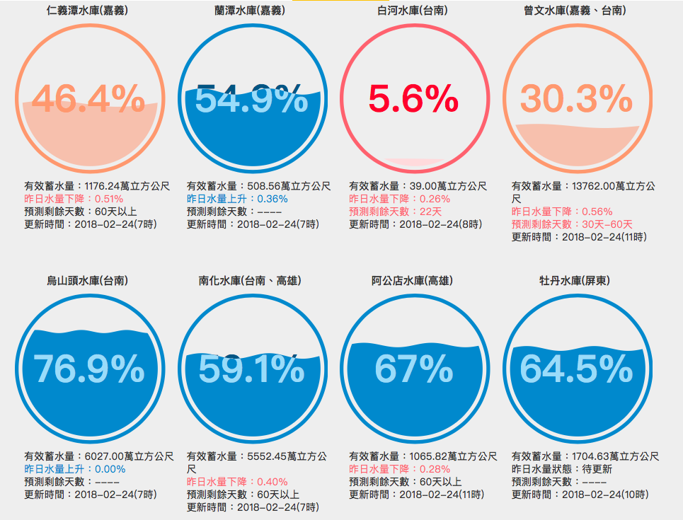 由水利署建置的即時水情系統我們可以得知，台南市水庫的兩座主要水庫水位偏低，白河水庫蓄水率僅5.6％，翡翠水庫也僅有30.3％。 圖：截圖自即時水情網站