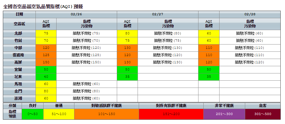 高屏空品區由於風速偏弱，擴散條件不佳，容易有污染物累積，局部時段為紅色警示等級。 圖：環保署空氣品質監測網