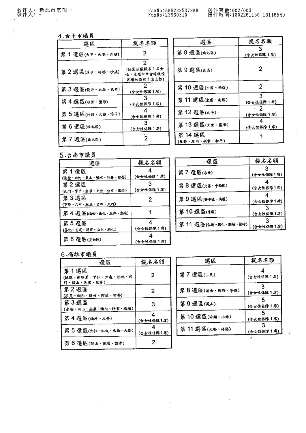 新北市依市黨部建議，10個選區（原住民除外）席次與本屆相同，共提34席，希望在市議會總席次66席中，有機會贏得過半席次。 圖：王峻昌/翻攝