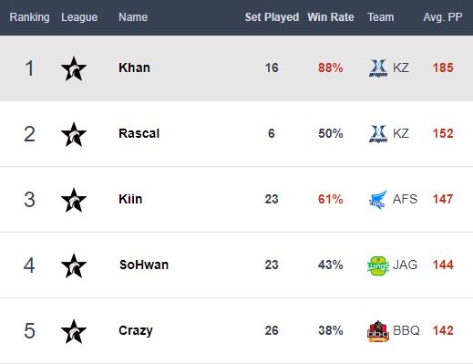 Khan連續四周稱霸。 圖:翻攝自 Best.gg 官網