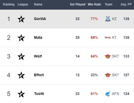 GorillA連續四周稱霸。 圖:翻攝自 Best.gg 官網