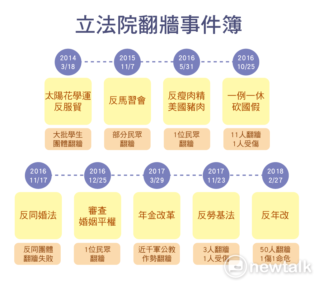 立法院有名翻牆事件整理。 圖：新頭殼/製作