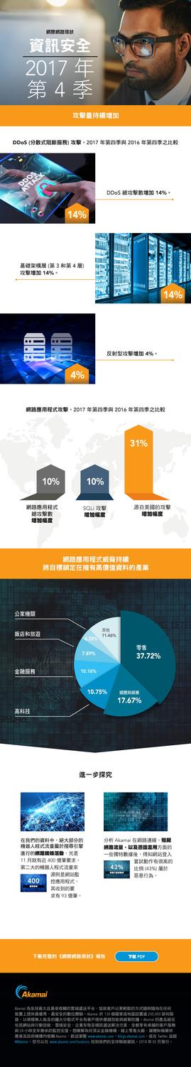 Akamai 發佈 「2017 年第四季網際網路現狀安全報告」重點整理。 圖：Akamai/提供