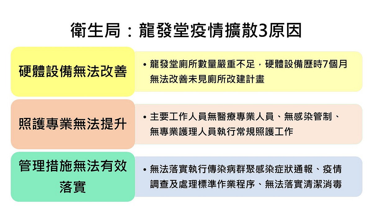 高雄市衛生局指出，疫情遲遲未受控制有三大原因！包括硬體設備無法改善、照護專業無法提升以及管理措施無法有效落實。 圖：新頭殼製表