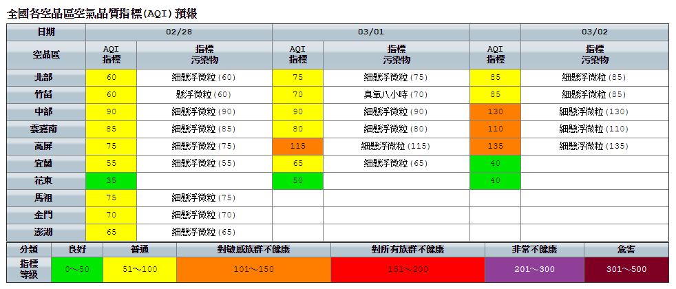 有關空氣品質部分，北部、竹苗、中部、雲嘉南、高屏、宜蘭空品區及馬祖、金門、澎湖為普通等級。 圖：環保署空氣品質監測網