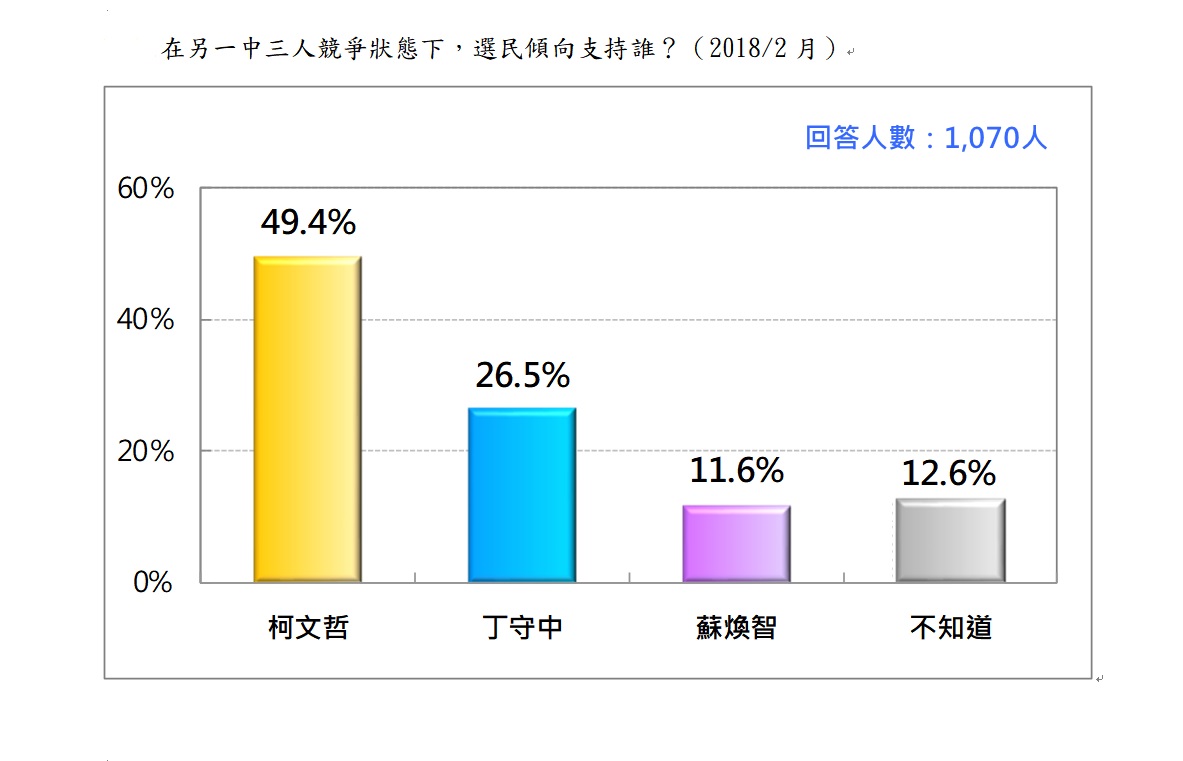 在蘇煥智宣布脫黨參選台北市長後，部分綠營選票有了出口。 圖:台灣民意基金會／提供