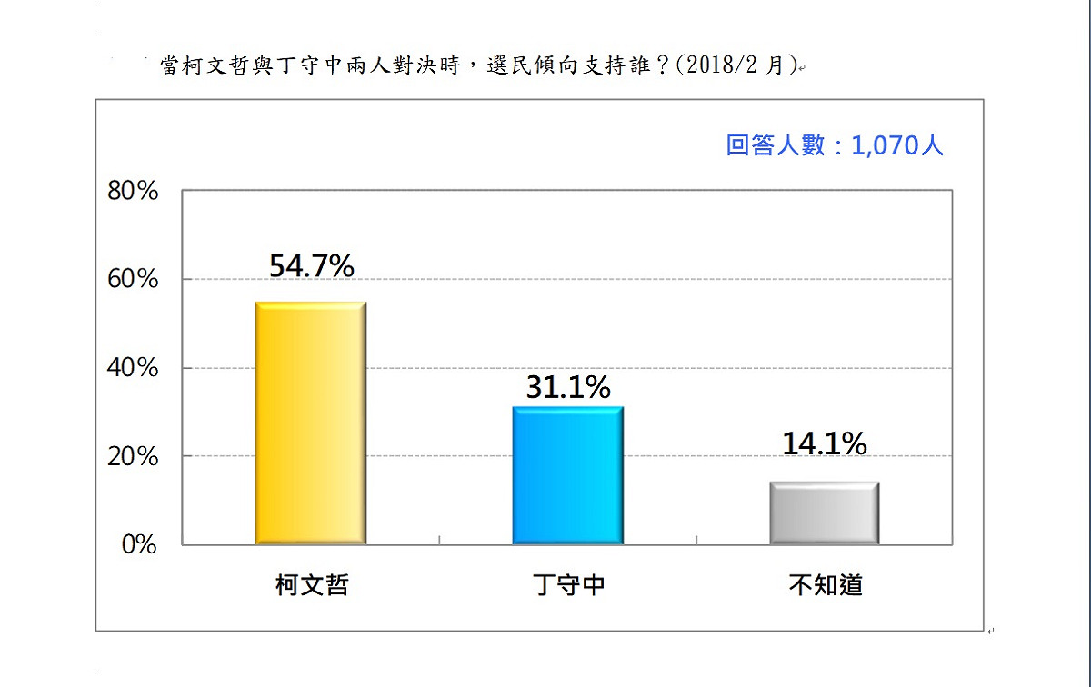 台北市長選舉，如果是柯文哲與丁守中對決，目前超過五成受訪者支持柯P。 圖:台灣民意基金會／提供
