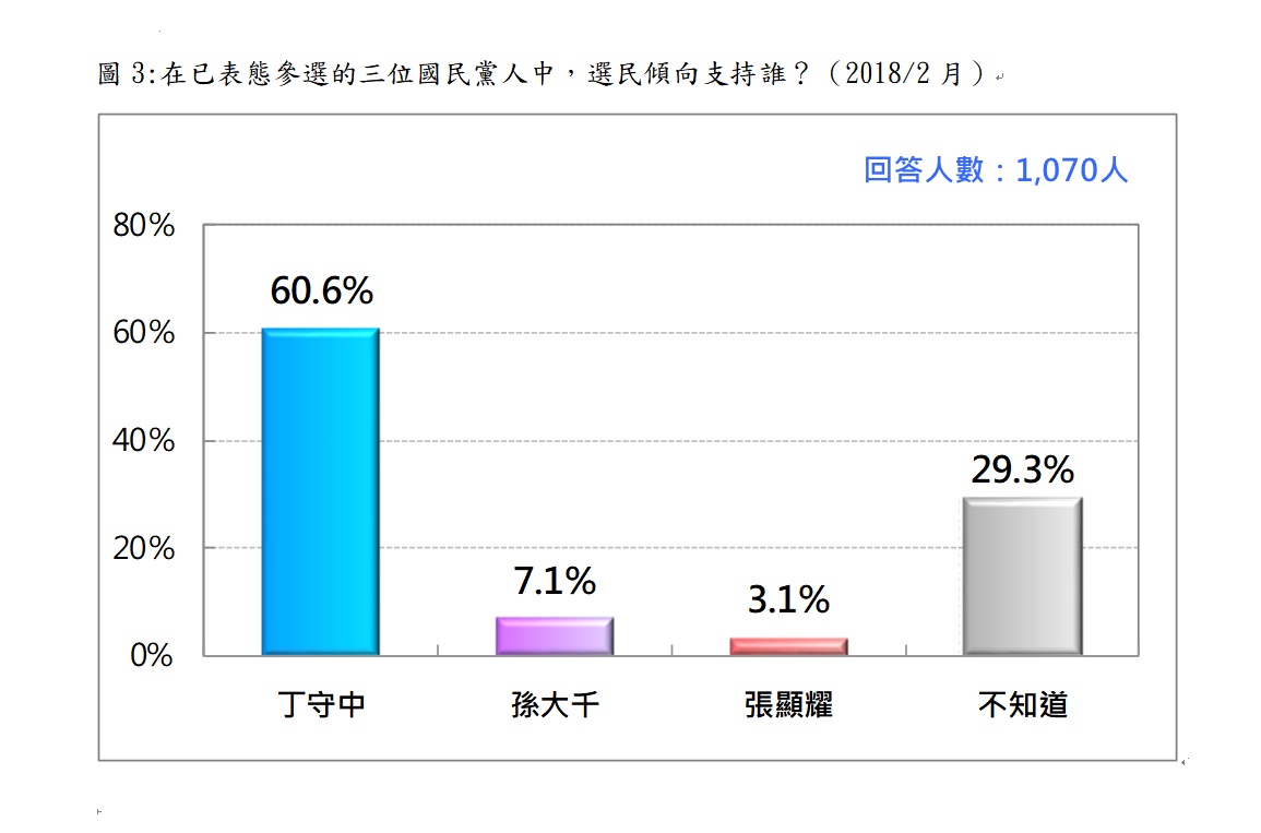 在國民黨參與台北市長的人選中，丁守中居於領先。 圖:台灣民意基金會／提供