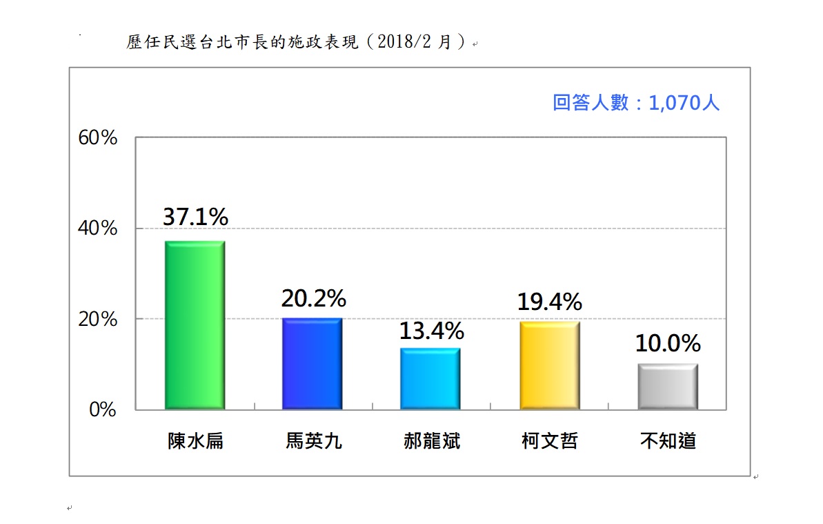 台北市自1994年以來共有陳水扁、馬英九、郝龍斌、和柯文哲四位民選市長，陳水扁滿意度最高。 圖:台灣民意基金會／提供