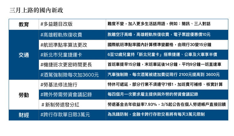 教育、勞動、交通政策有多項新制將在3月實施。 圖：新頭殼/製